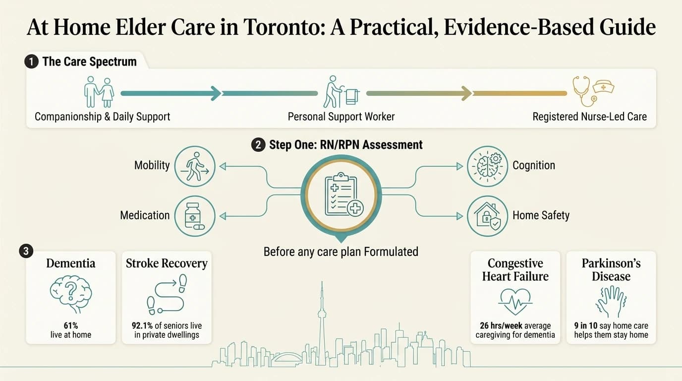 Infographic outlining at-home elder care in Toronto, showing the care spectrum from companionship to nursing care, the RN-led assessment as the first step, and condition-specific care cards for dementia, stroke, heart failure, and Parkinson's with key statistics.