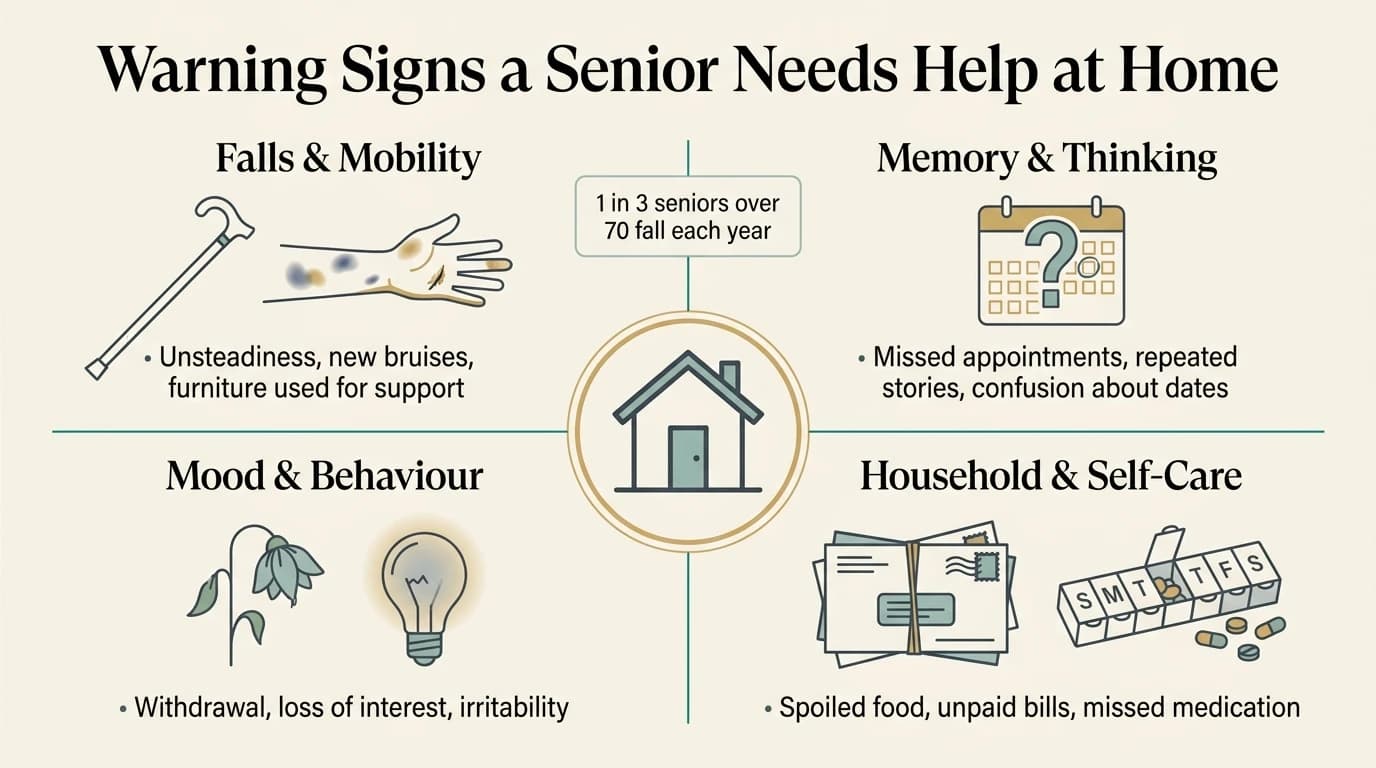 Infographic outlining four categories of warning signs a senior may need help at home: falls and mobility, memory and thinking, mood and behaviour, and household and self-care clues.