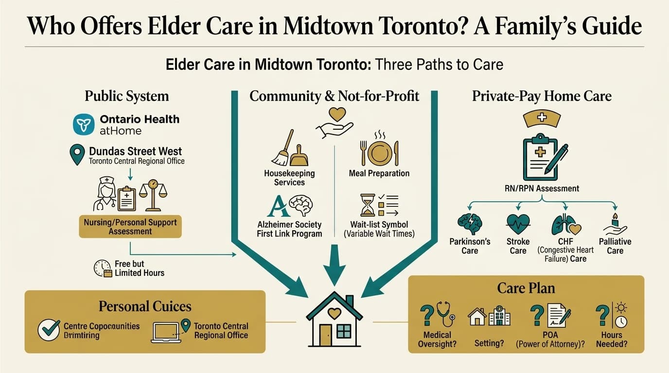 Infographic comparing three sources of elder care in midtown Toronto—Ontario Health atHome (public), community/not-for-profit agencies, and private-pay home care—converging into one combined family care plan.